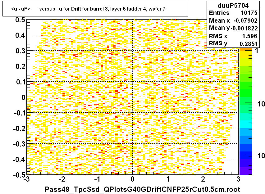 <u - uP>       versus   u for Drift for barrel 3, layer 5 ladder 4, wafer 7