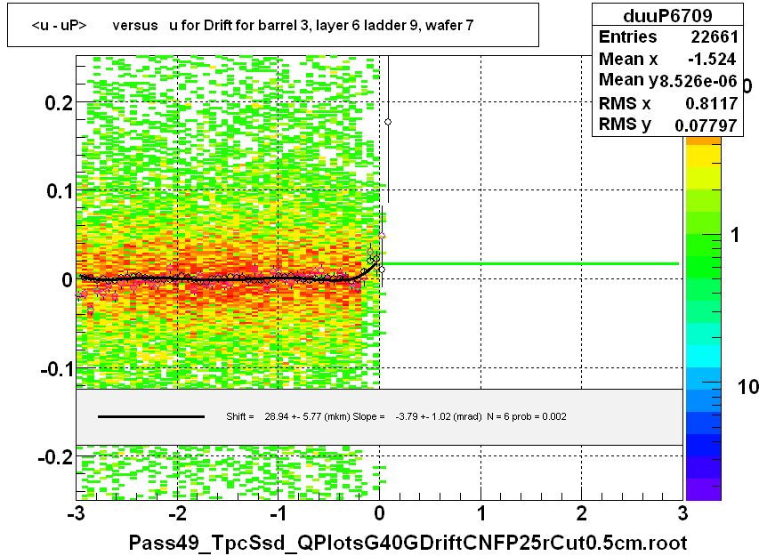 <u - uP>       versus   u for Drift for barrel 3, layer 6 ladder 9, wafer 7