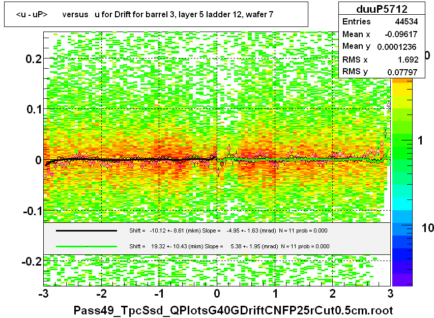 <u - uP>       versus   u for Drift for barrel 3, layer 5 ladder 12, wafer 7