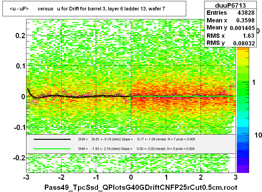 <u - uP>       versus   u for Drift for barrel 3, layer 6 ladder 13, wafer 7