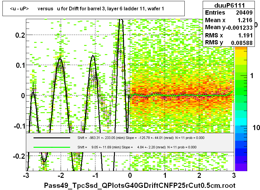 <u - uP>       versus   u for Drift for barrel 3, layer 6 ladder 11, wafer 1