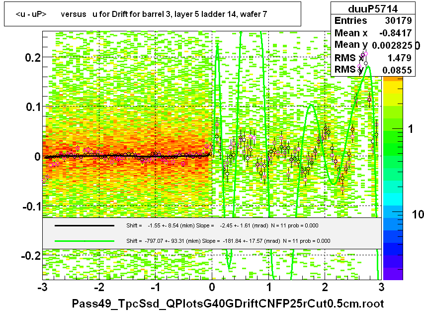 <u - uP>       versus   u for Drift for barrel 3, layer 5 ladder 14, wafer 7