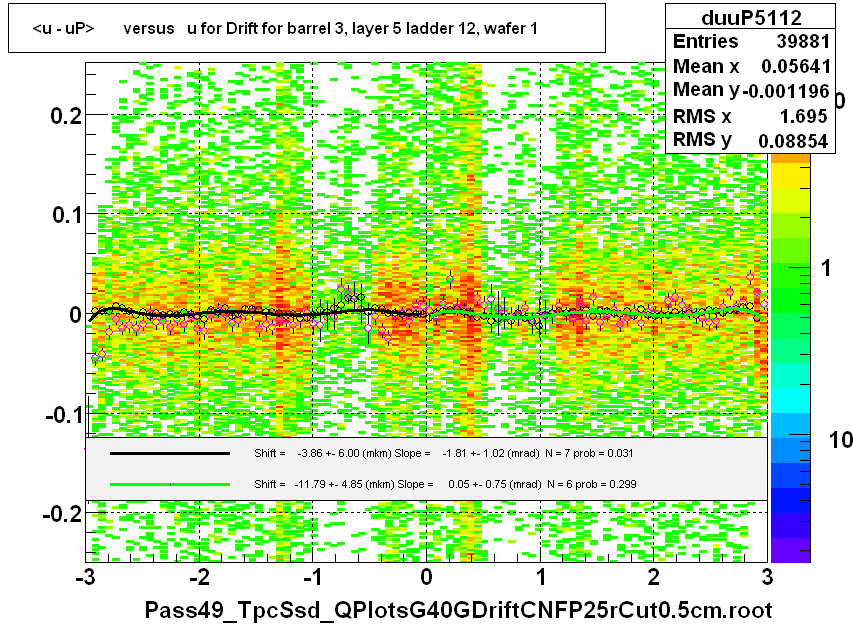 <u - uP>       versus   u for Drift for barrel 3, layer 5 ladder 12, wafer 1