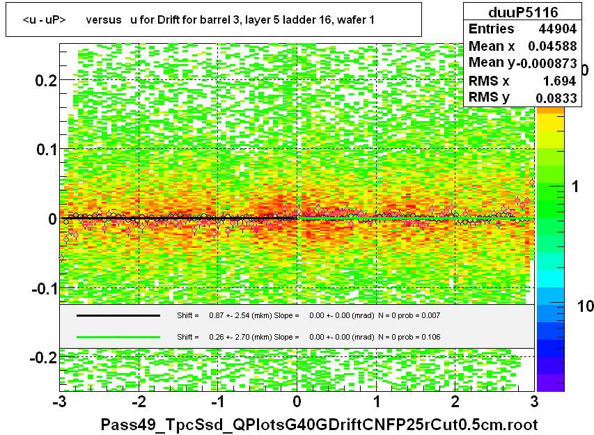 <u - uP>       versus   u for Drift for barrel 3, layer 5 ladder 16, wafer 1