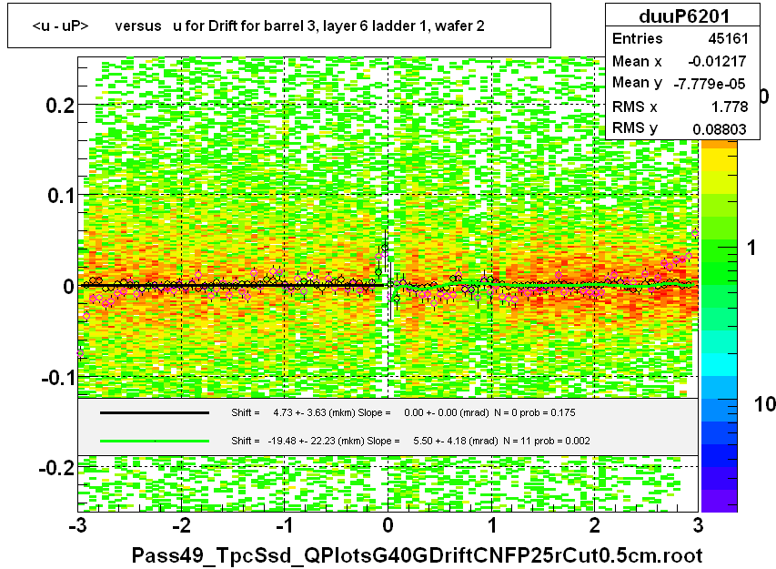 <u - uP>       versus   u for Drift for barrel 3, layer 6 ladder 1, wafer 2