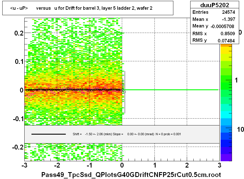 <u - uP>       versus   u for Drift for barrel 3, layer 5 ladder 2, wafer 2