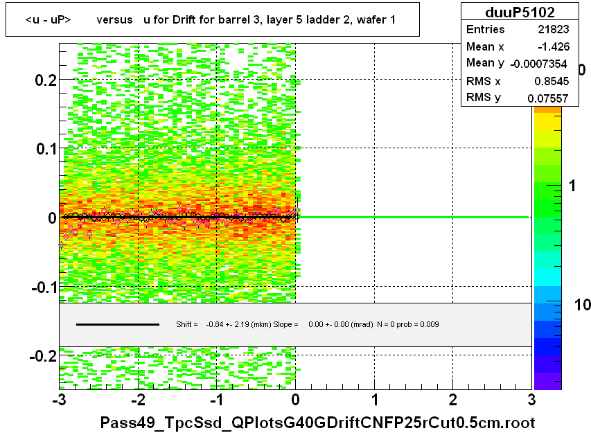 <u - uP>       versus   u for Drift for barrel 3, layer 5 ladder 2, wafer 1