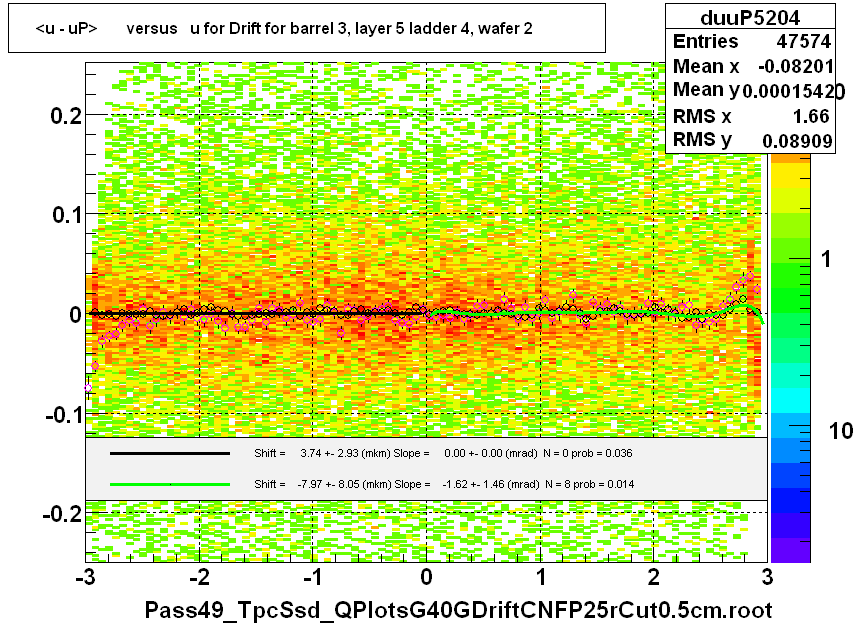 <u - uP>       versus   u for Drift for barrel 3, layer 5 ladder 4, wafer 2