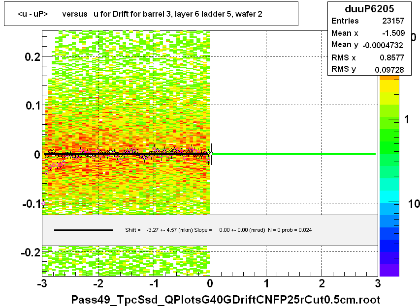 <u - uP>       versus   u for Drift for barrel 3, layer 6 ladder 5, wafer 2