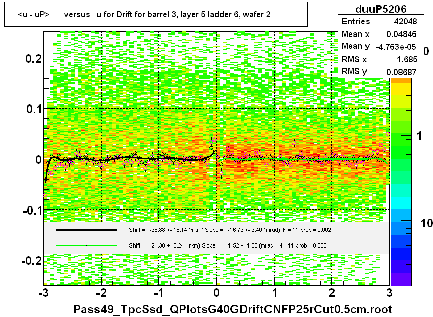 <u - uP>       versus   u for Drift for barrel 3, layer 5 ladder 6, wafer 2