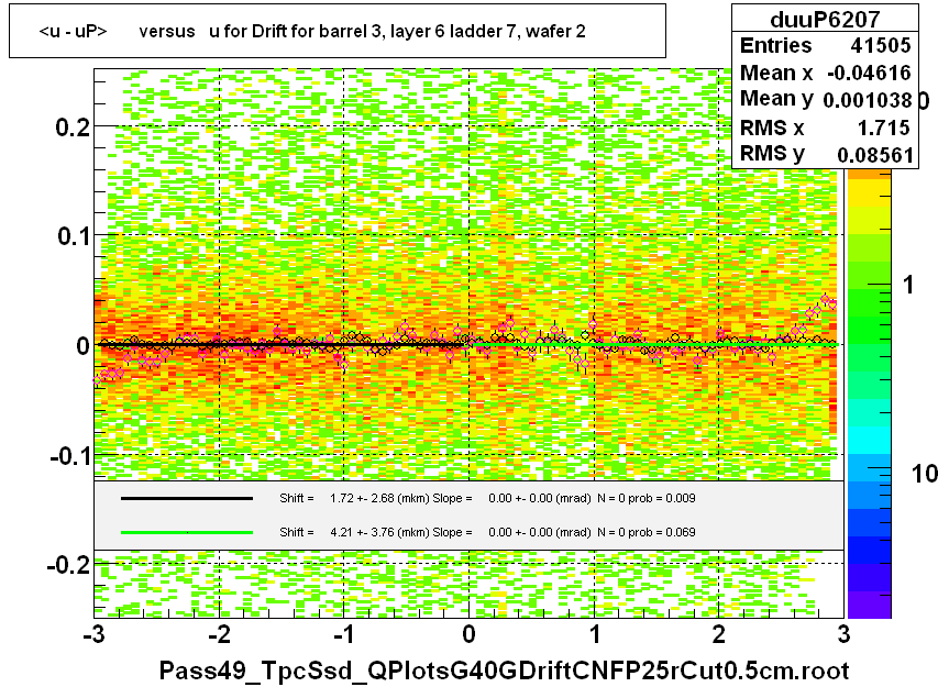 <u - uP>       versus   u for Drift for barrel 3, layer 6 ladder 7, wafer 2