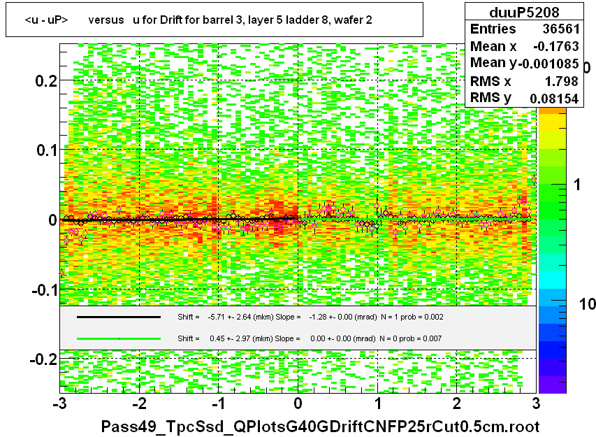 <u - uP>       versus   u for Drift for barrel 3, layer 5 ladder 8, wafer 2