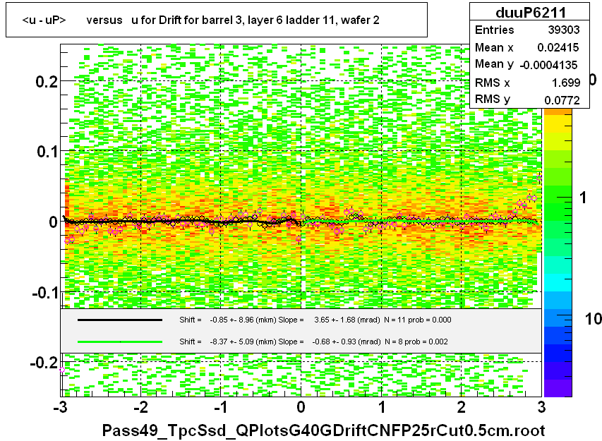 <u - uP>       versus   u for Drift for barrel 3, layer 6 ladder 11, wafer 2