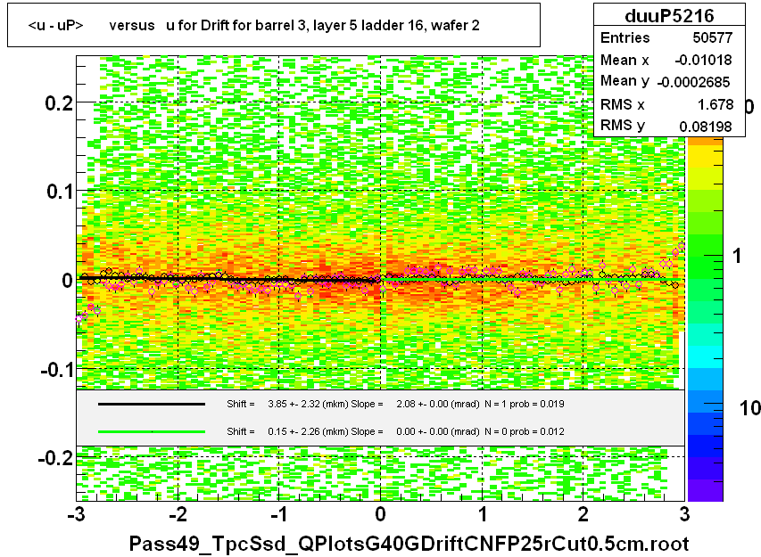 <u - uP>       versus   u for Drift for barrel 3, layer 5 ladder 16, wafer 2