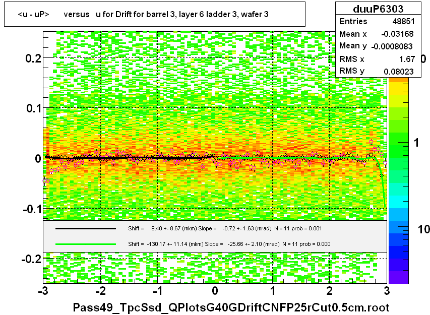 <u - uP>       versus   u for Drift for barrel 3, layer 6 ladder 3, wafer 3