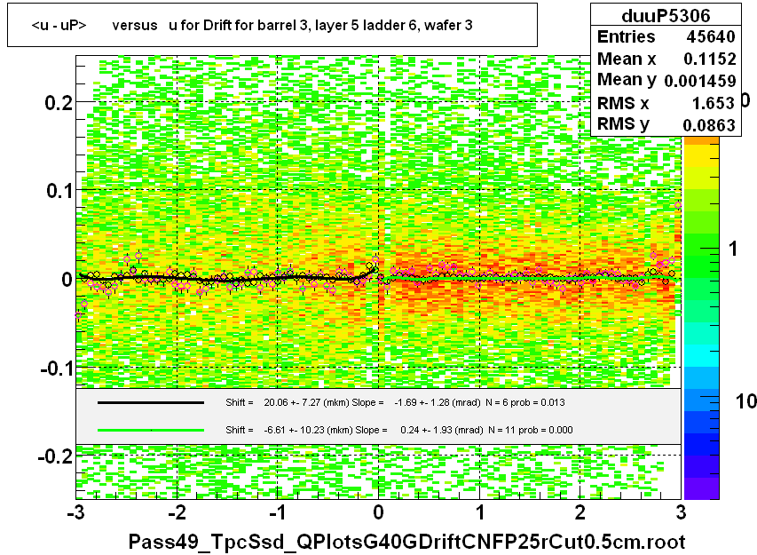 <u - uP>       versus   u for Drift for barrel 3, layer 5 ladder 6, wafer 3