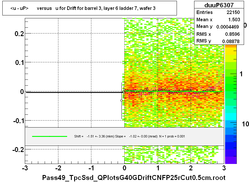 <u - uP>       versus   u for Drift for barrel 3, layer 6 ladder 7, wafer 3