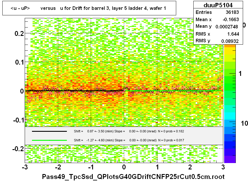 <u - uP>       versus   u for Drift for barrel 3, layer 5 ladder 4, wafer 1