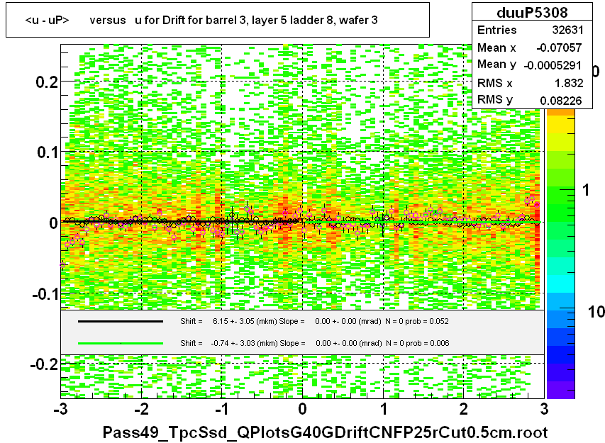 <u - uP>       versus   u for Drift for barrel 3, layer 5 ladder 8, wafer 3