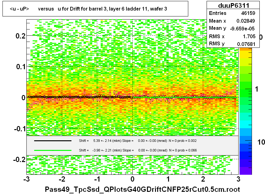 <u - uP>       versus   u for Drift for barrel 3, layer 6 ladder 11, wafer 3