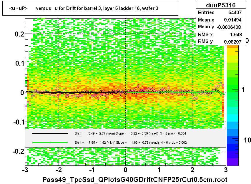 <u - uP>       versus   u for Drift for barrel 3, layer 5 ladder 16, wafer 3