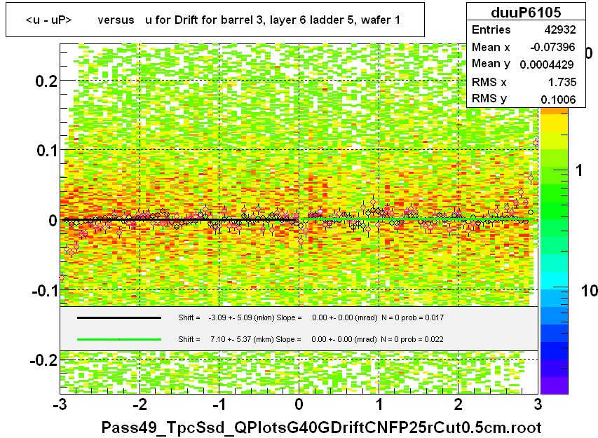 <u - uP>       versus   u for Drift for barrel 3, layer 6 ladder 5, wafer 1