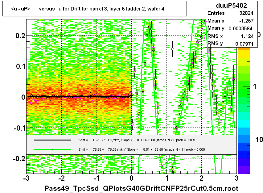 <u - uP>       versus   u for Drift for barrel 3, layer 5 ladder 2, wafer 4