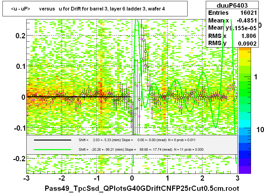 <u - uP>       versus   u for Drift for barrel 3, layer 6 ladder 3, wafer 4