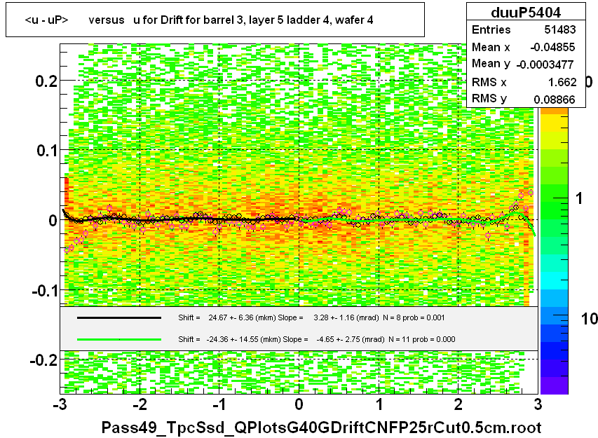 <u - uP>       versus   u for Drift for barrel 3, layer 5 ladder 4, wafer 4