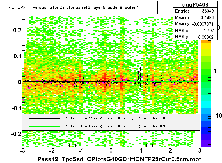 <u - uP>       versus   u for Drift for barrel 3, layer 5 ladder 8, wafer 4