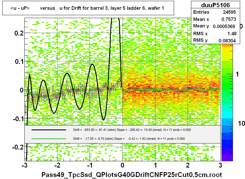 <u - uP>       versus   u for Drift for barrel 3, layer 5 ladder 6, wafer 1