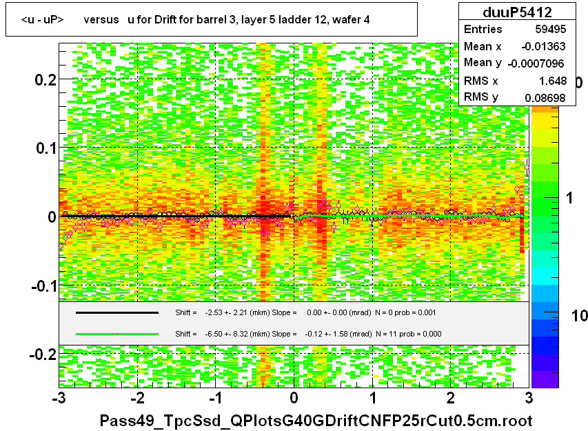 <u - uP>       versus   u for Drift for barrel 3, layer 5 ladder 12, wafer 4