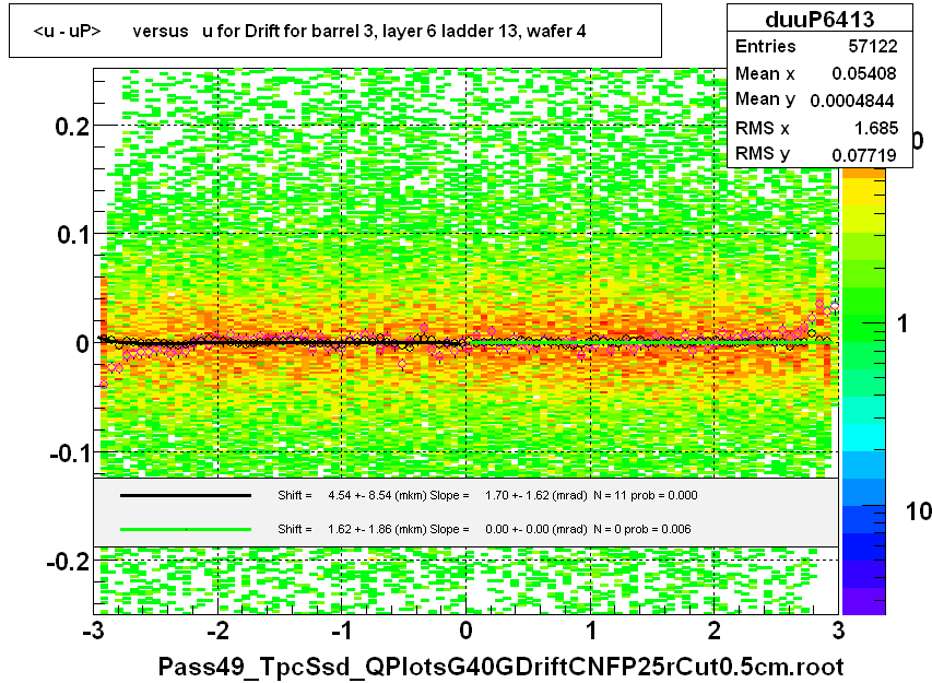 <u - uP>       versus   u for Drift for barrel 3, layer 6 ladder 13, wafer 4