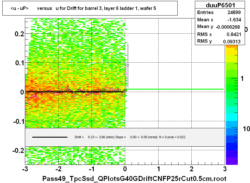 <u - uP>       versus   u for Drift for barrel 3, layer 6 ladder 1, wafer 5