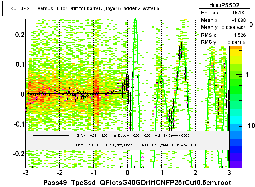 <u - uP>       versus   u for Drift for barrel 3, layer 5 ladder 2, wafer 5