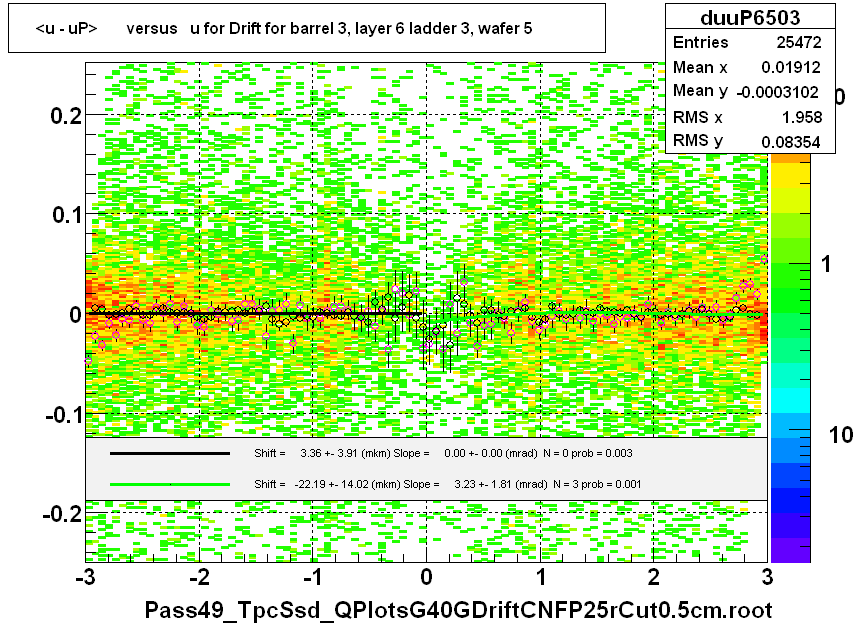 <u - uP>       versus   u for Drift for barrel 3, layer 6 ladder 3, wafer 5