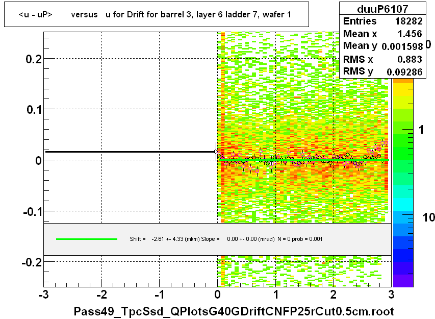 <u - uP>       versus   u for Drift for barrel 3, layer 6 ladder 7, wafer 1