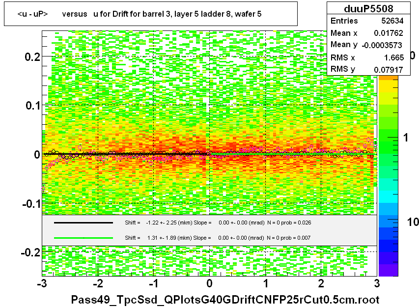 <u - uP>       versus   u for Drift for barrel 3, layer 5 ladder 8, wafer 5