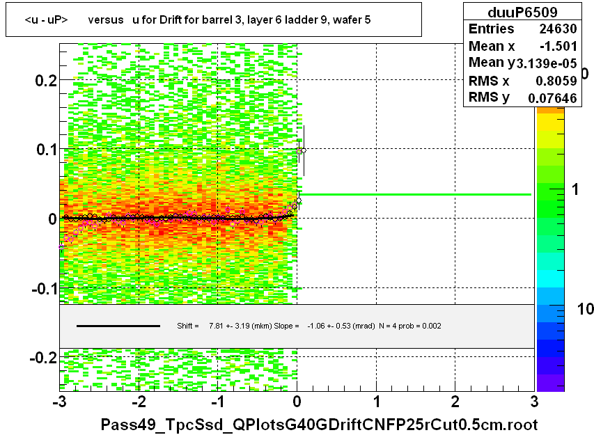 <u - uP>       versus   u for Drift for barrel 3, layer 6 ladder 9, wafer 5