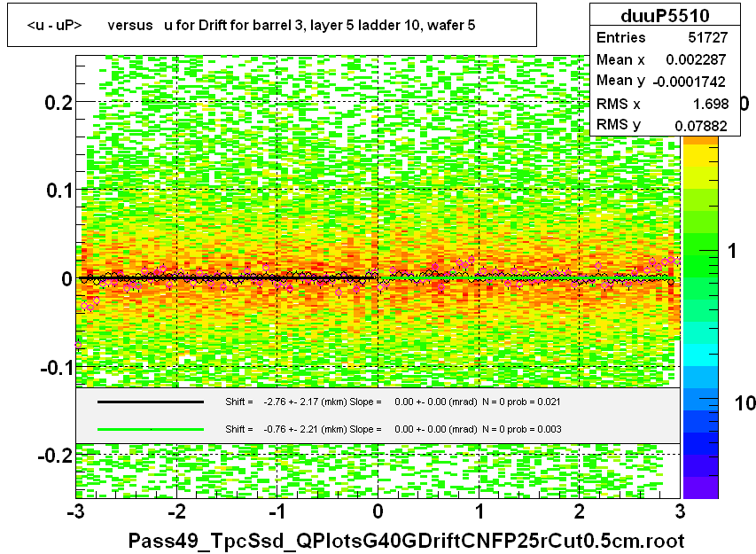 <u - uP>       versus   u for Drift for barrel 3, layer 5 ladder 10, wafer 5