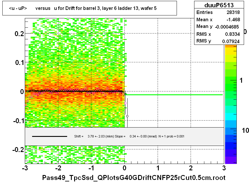 <u - uP>       versus   u for Drift for barrel 3, layer 6 ladder 13, wafer 5