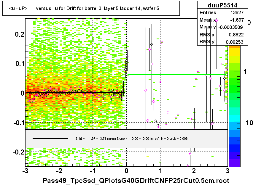 <u - uP>       versus   u for Drift for barrel 3, layer 5 ladder 14, wafer 5