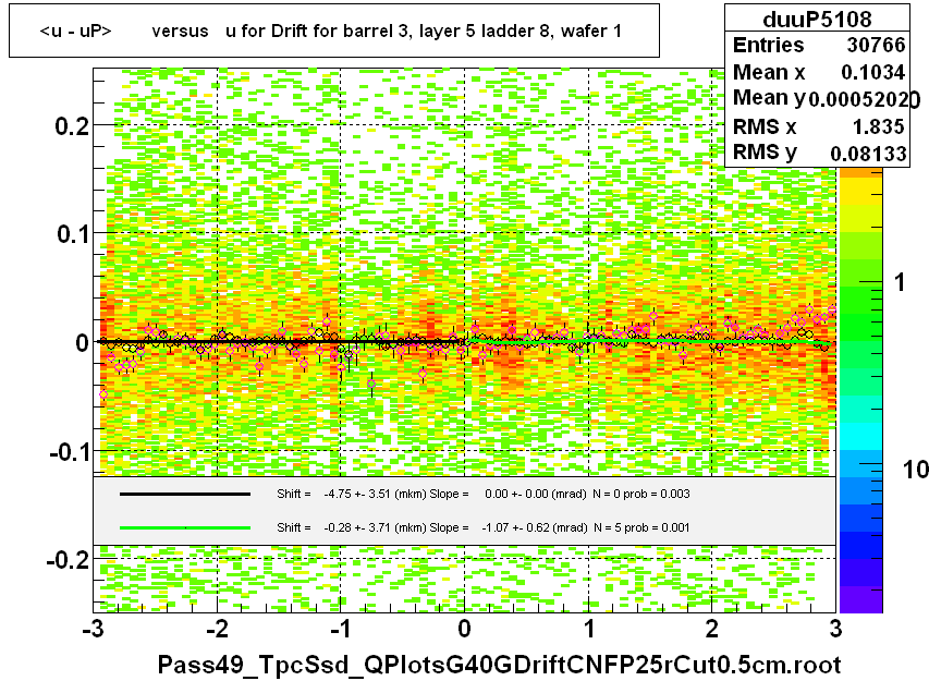 <u - uP>       versus   u for Drift for barrel 3, layer 5 ladder 8, wafer 1