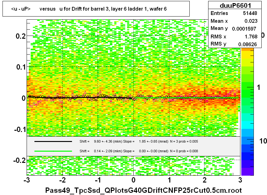 <u - uP>       versus   u for Drift for barrel 3, layer 6 ladder 1, wafer 6