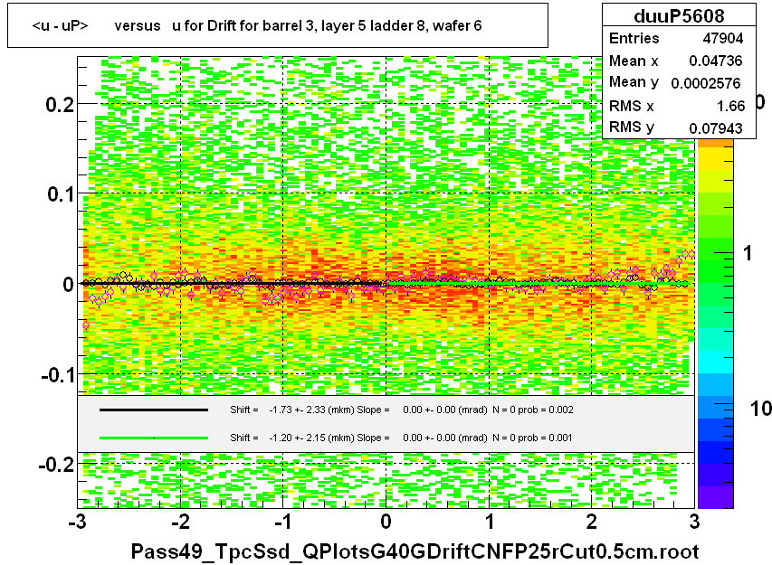 <u - uP>       versus   u for Drift for barrel 3, layer 5 ladder 8, wafer 6