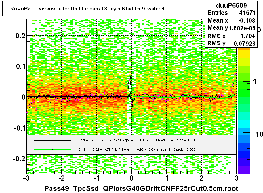 <u - uP>       versus   u for Drift for barrel 3, layer 6 ladder 9, wafer 6