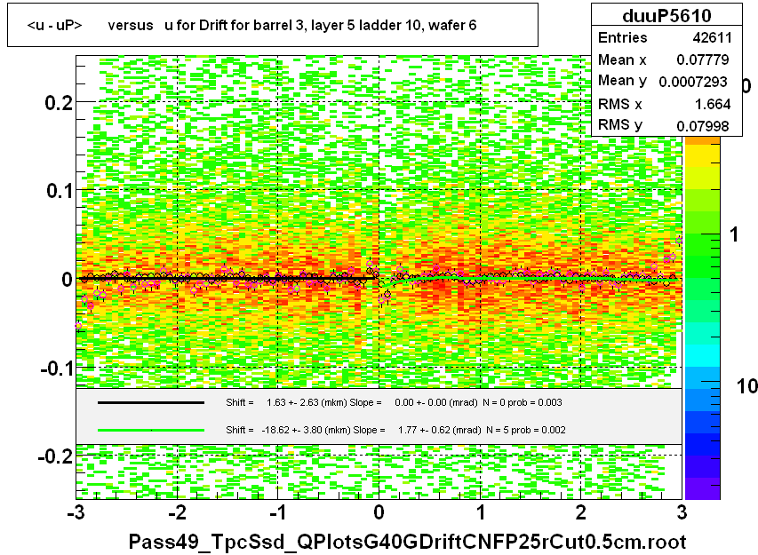 <u - uP>       versus   u for Drift for barrel 3, layer 5 ladder 10, wafer 6