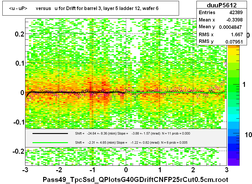 <u - uP>       versus   u for Drift for barrel 3, layer 5 ladder 12, wafer 6