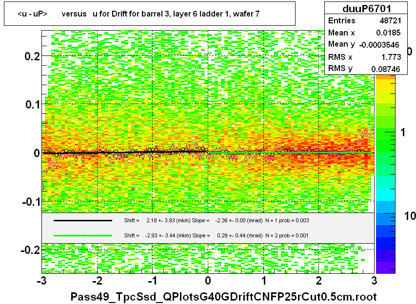 <u - uP>       versus   u for Drift for barrel 3, layer 6 ladder 1, wafer 7