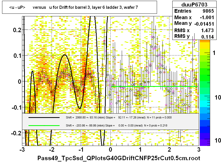 <u - uP>       versus   u for Drift for barrel 3, layer 6 ladder 3, wafer 7